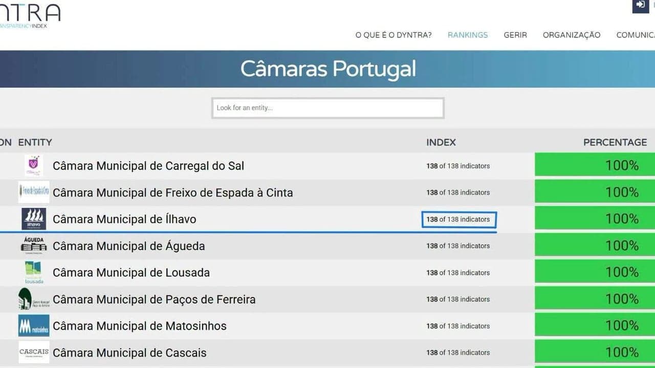 Imagem da notícia: Ílhavo sobe para 1.º lugar no índice de transparência municipal